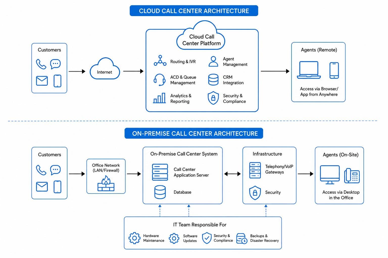Cloud vs on-premise call center architecture diagram