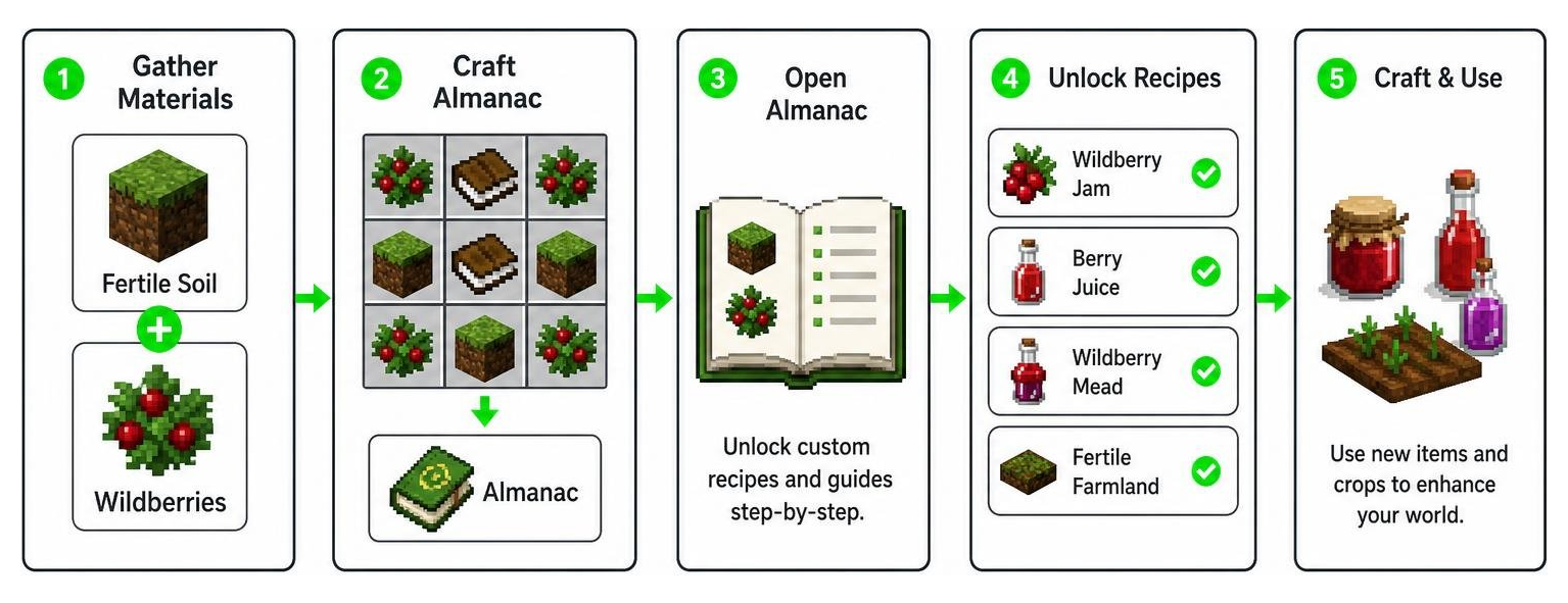 Diagram of Rustic Agriculture crafting flow using Almanac fertile soil and wildberries Diagram of Rustic Agriculture crafting flow using Almanac fertile soil and wildberries