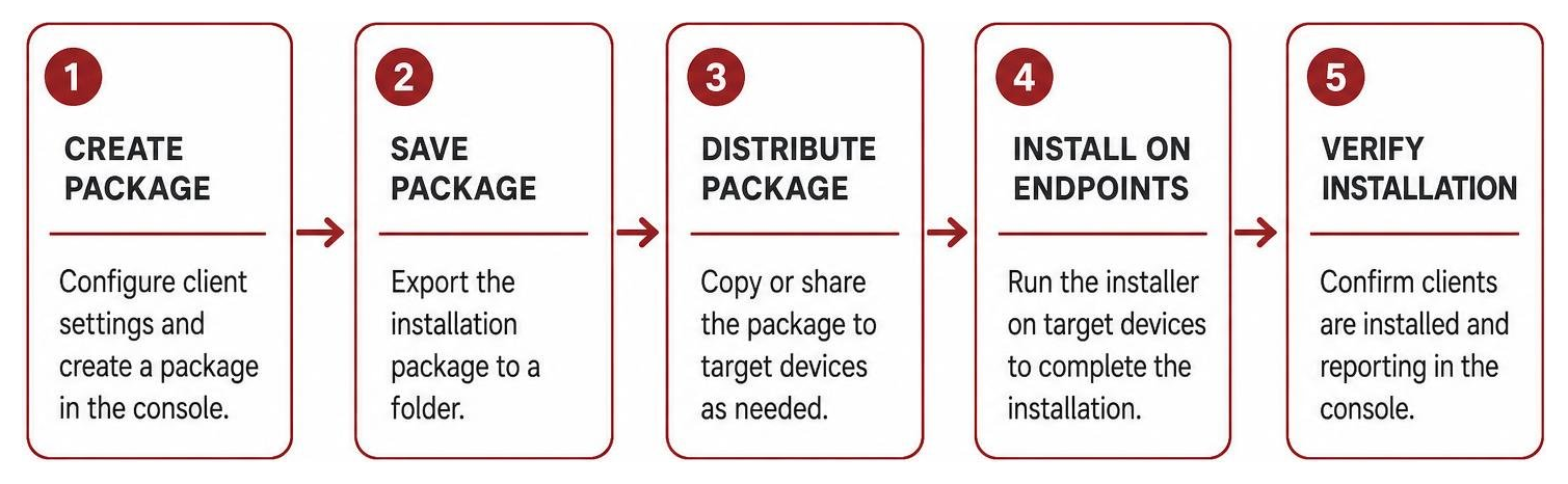 Diagram showing the Save Package deployment process flow Diagram showing the Save Package deployment process flow