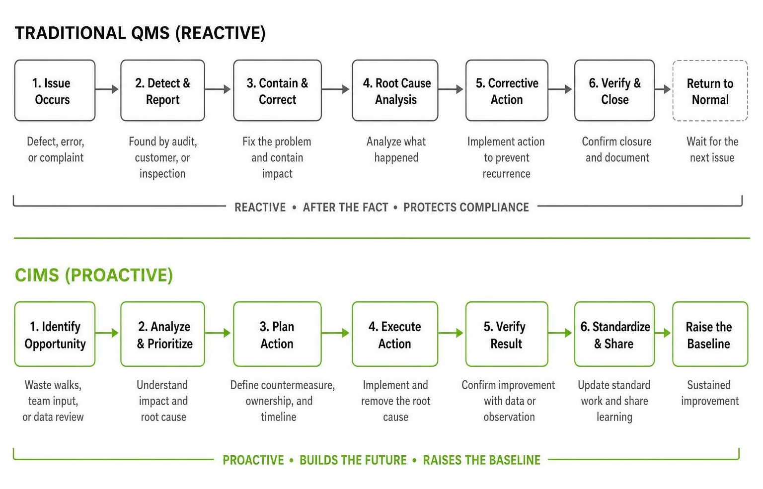 Comparison diagram of traditional QMS versus proactive CIMS workflow