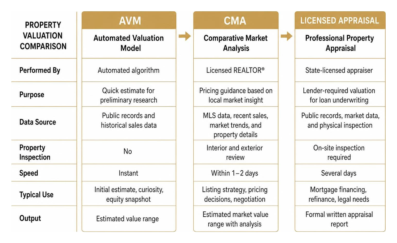 Property valuation comparison: AVM vs CMA vs Licensed Appraisal Property valuation comparison: AVM vs CMA vs Licensed Appraisal