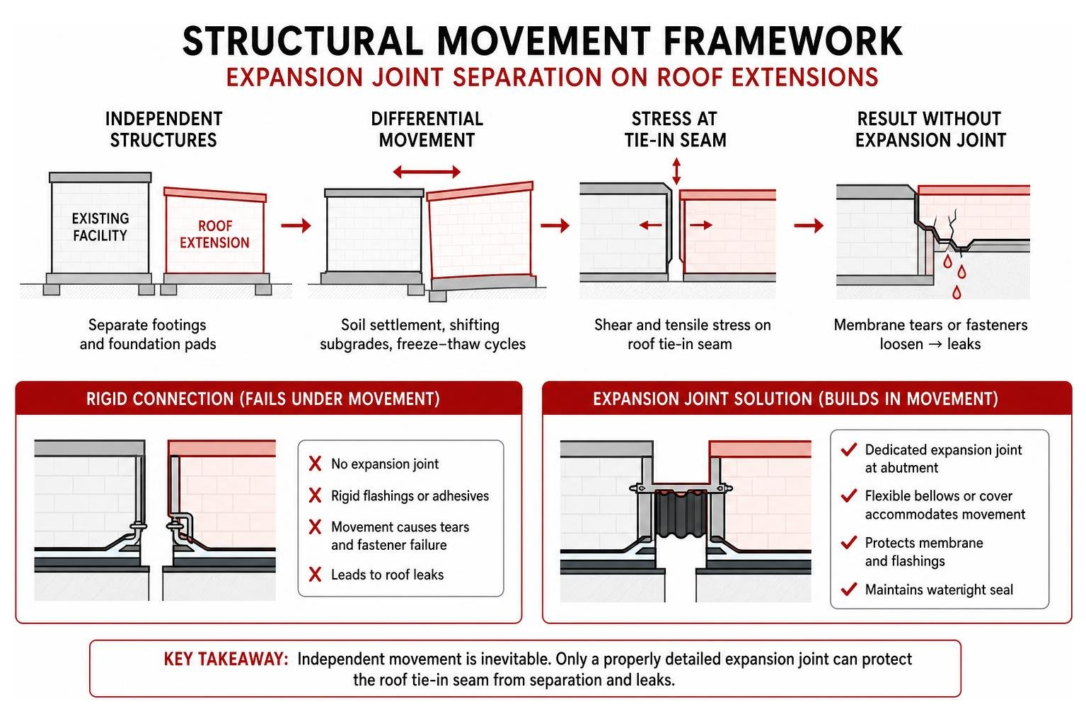 structural movement framework and expansion joint separation on roof extensions structural movement framework and expansion joint separation on roof extensions