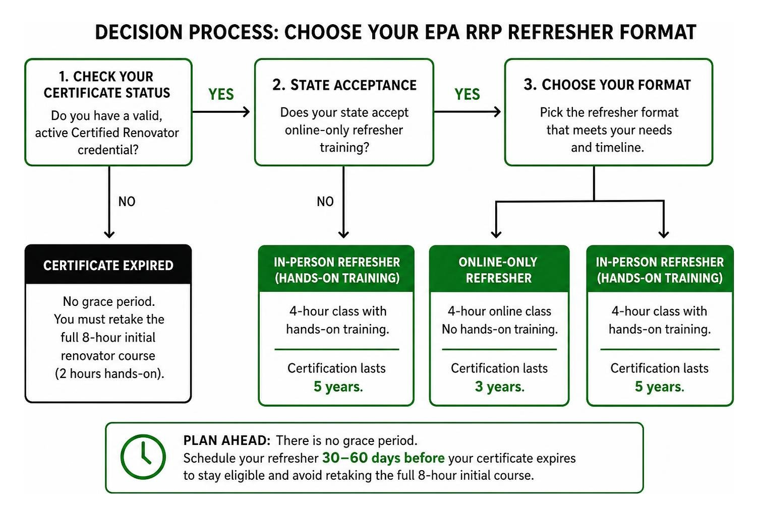 Decision process for choosing between online and in-person RRP refresher formats