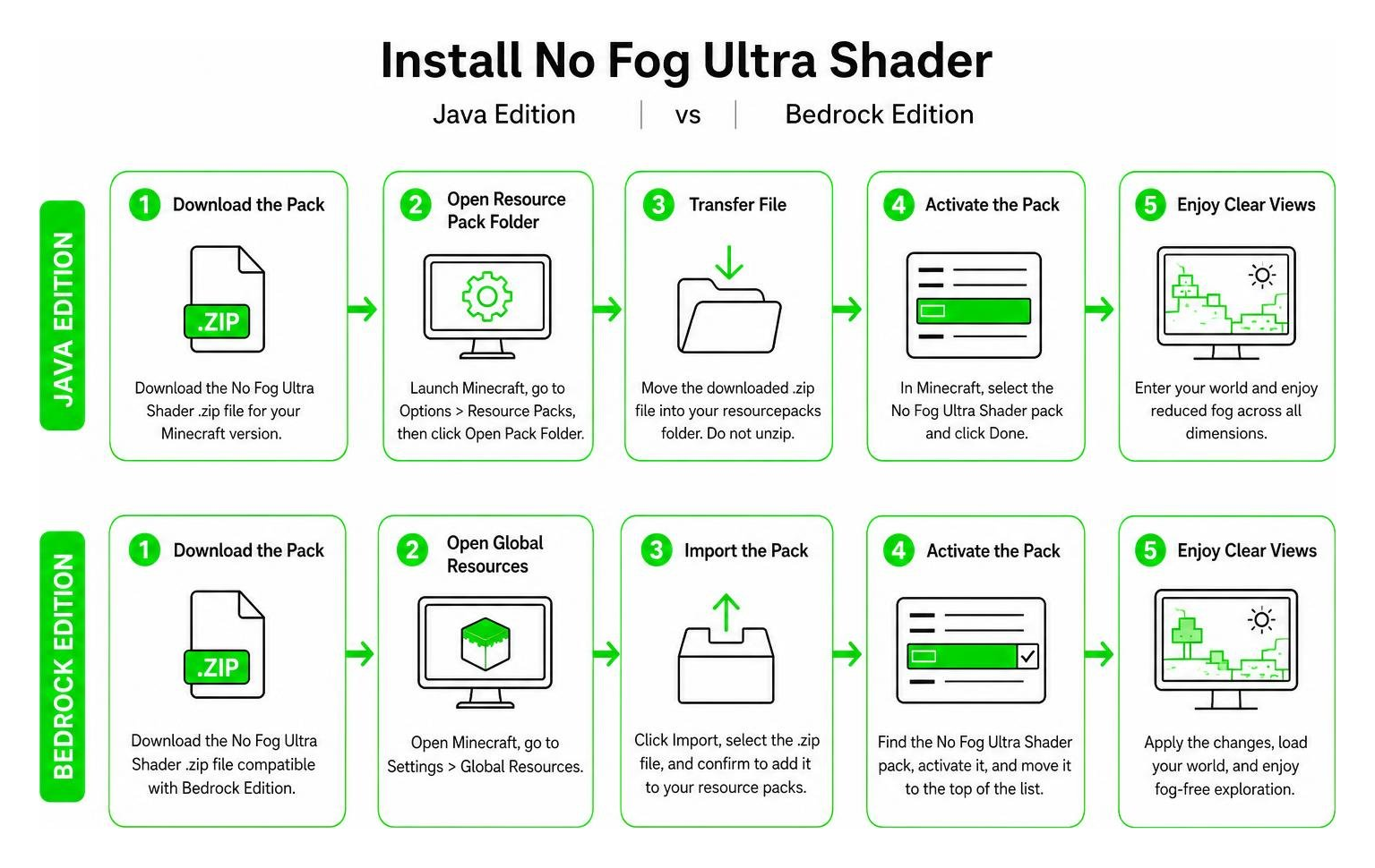 Step-by-step process diagram for installing No Fog Ultra Shader on Java and Bedrock Edition