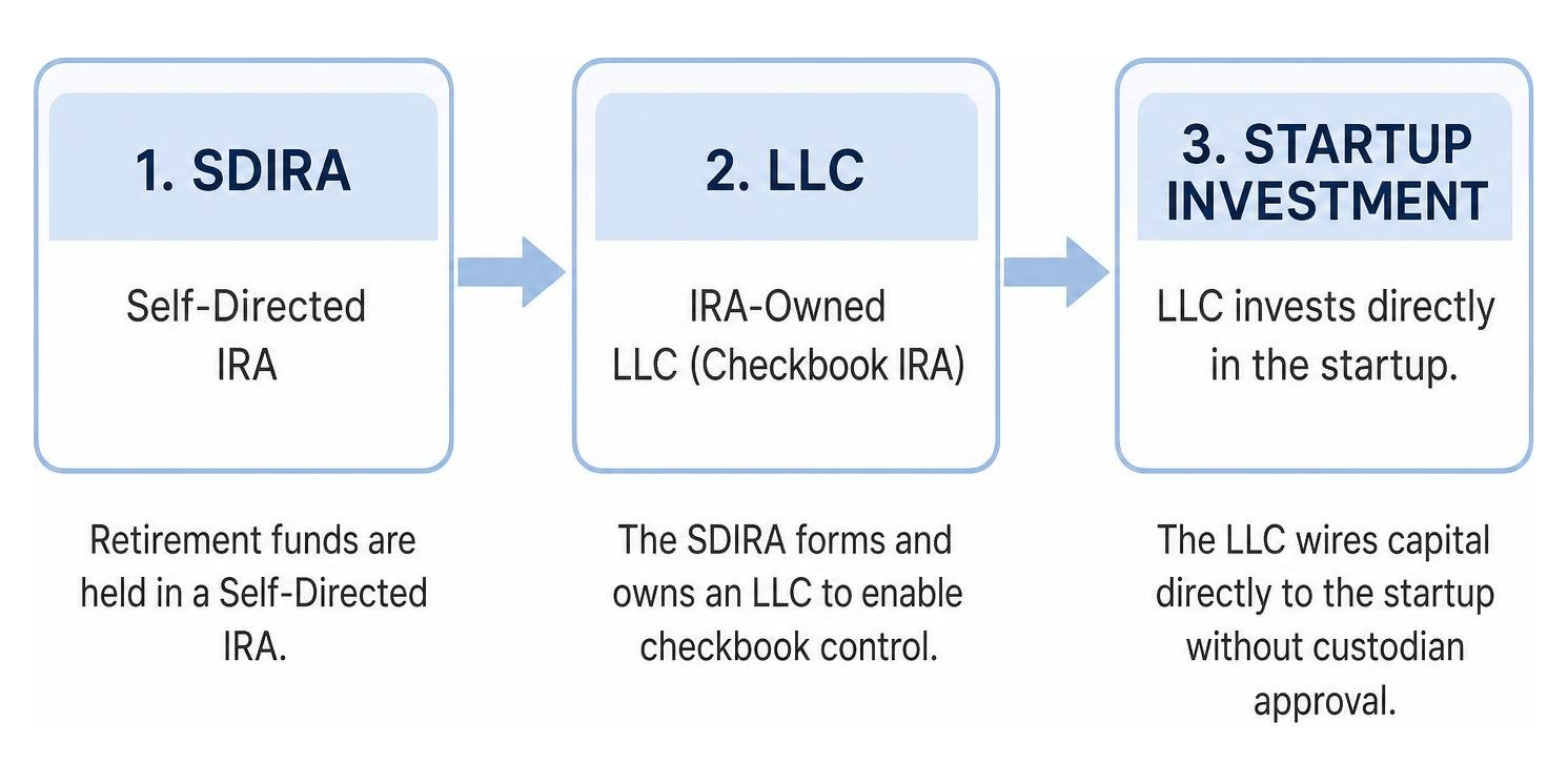 Diagram showing Checkbook IRA flow from SDIRA to LLC to Startup Investment Diagram showing Checkbook IRA flow from SDIRA to LLC to Startup Investment