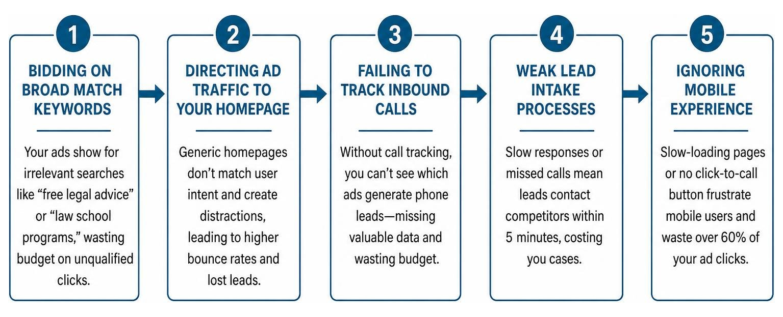 Common legal advertising mistakes that waste law firm ad budgets Flowchart illustrating common law firm advertising mistakes: broad match keywords, homepage traffic, call tracking, lead