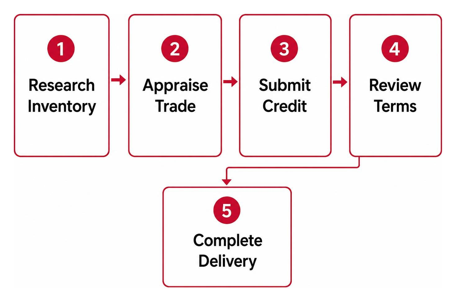 Automotive Purchase Process: Research Inventory, Appraise Trade, Submit Credit, Review Terms, Complete Delivery Automotive Purchase Process: Research Inventory, Appraise Trade, Submit Credit, Review Terms, Complete Delivery