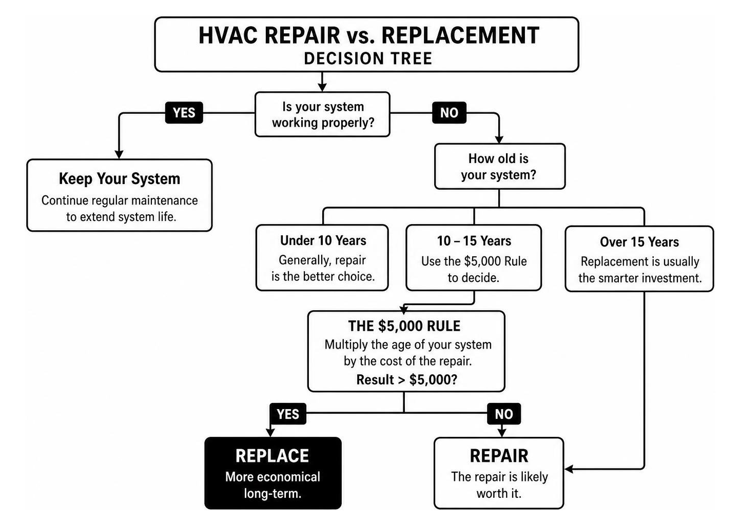 HVAC repair vs replacement decision tree diagram