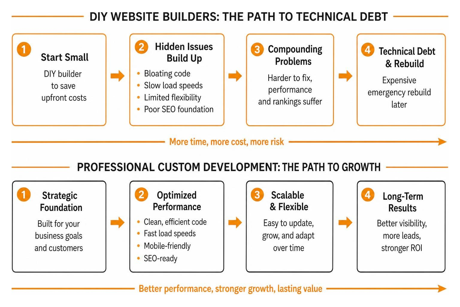 Diagram showing DIY website issues leading to technical debt versus structured custom development
