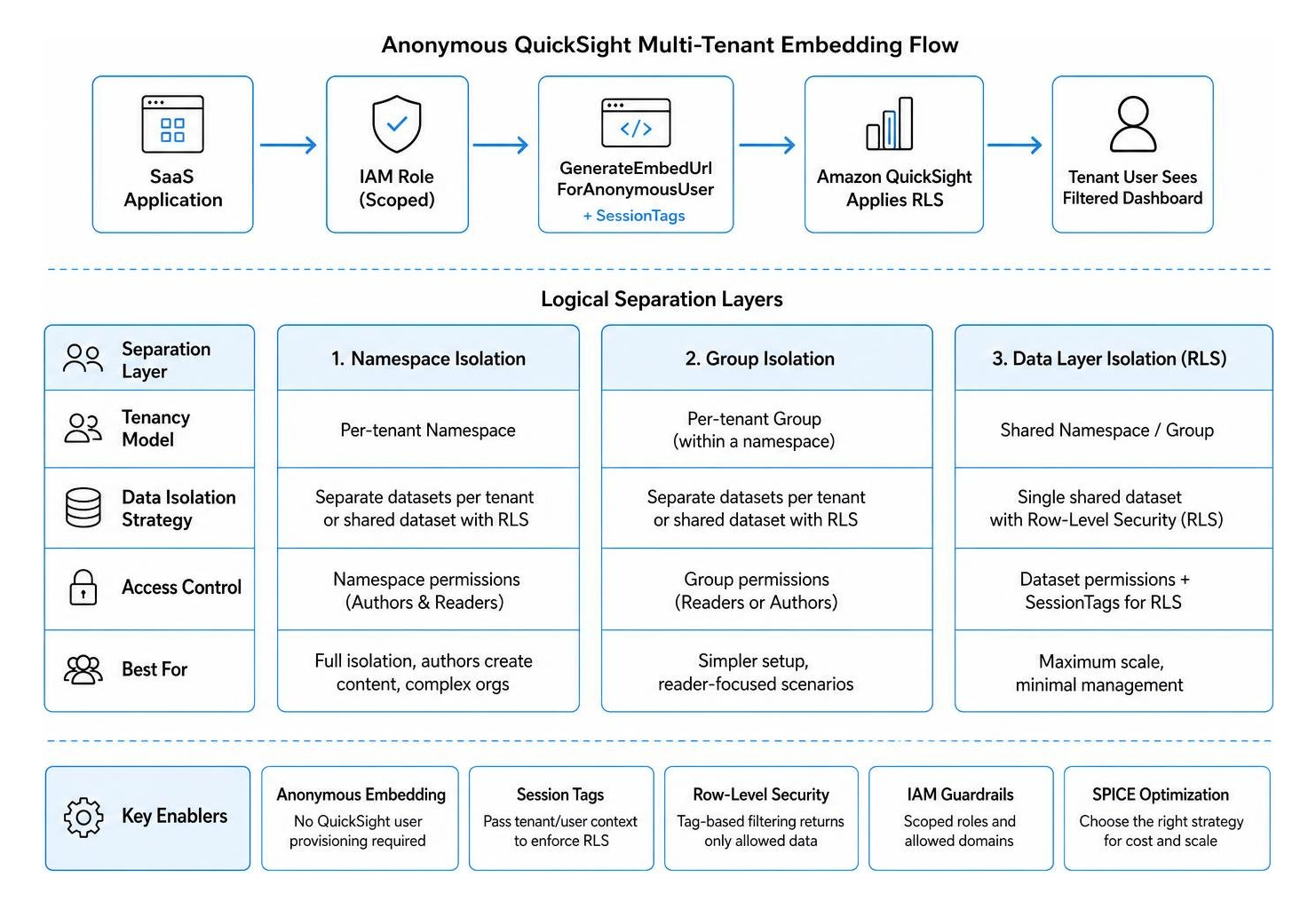 Diagram of QuickSight multi-tenant architecture comparing logical separation layers Diagram of QuickSight multi-tenant architecture comparing logical separation layers