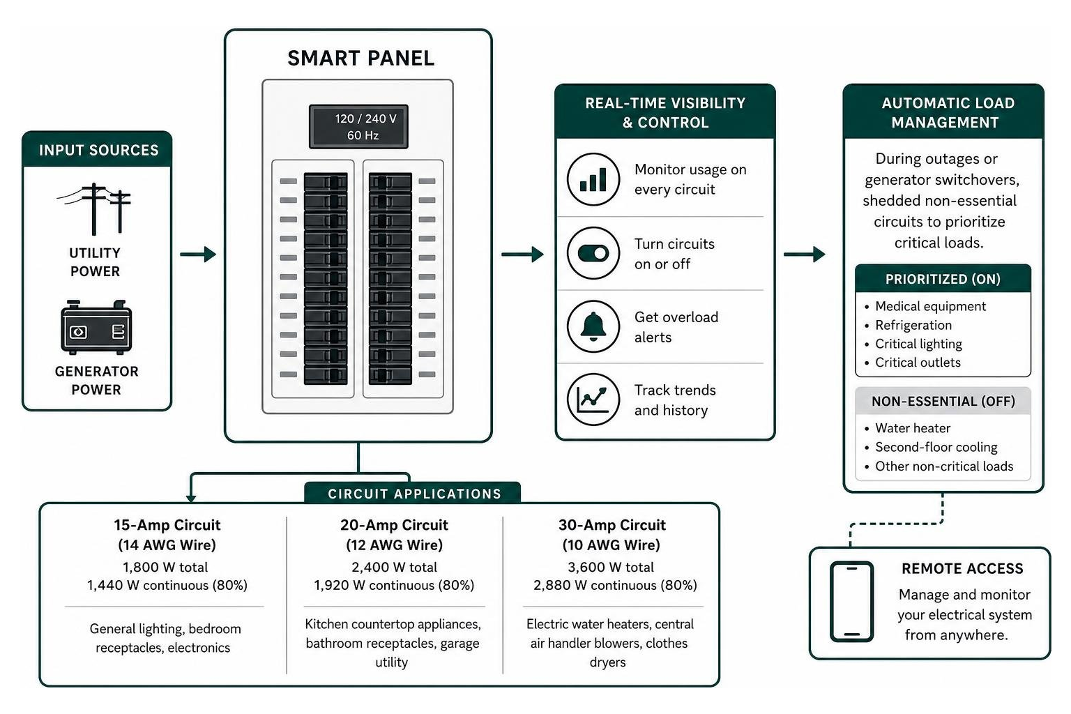 diagram showing modern SPAN smart panel circuit management