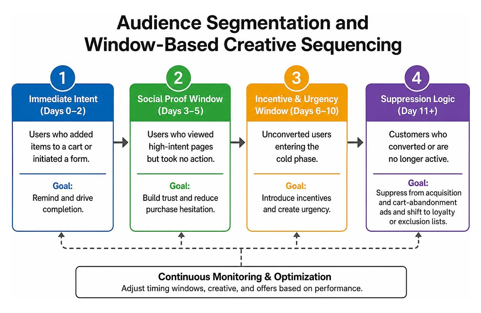 Audience segmentation and window-based creative sequencing framework Audience segmentation and window-based creative sequencing framework