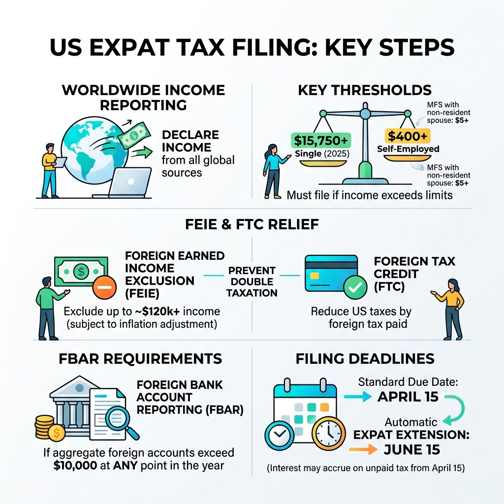Infographic showing the US expat tax filing process: worldwide income reporting, key thresholds, FEIE and FTC relief