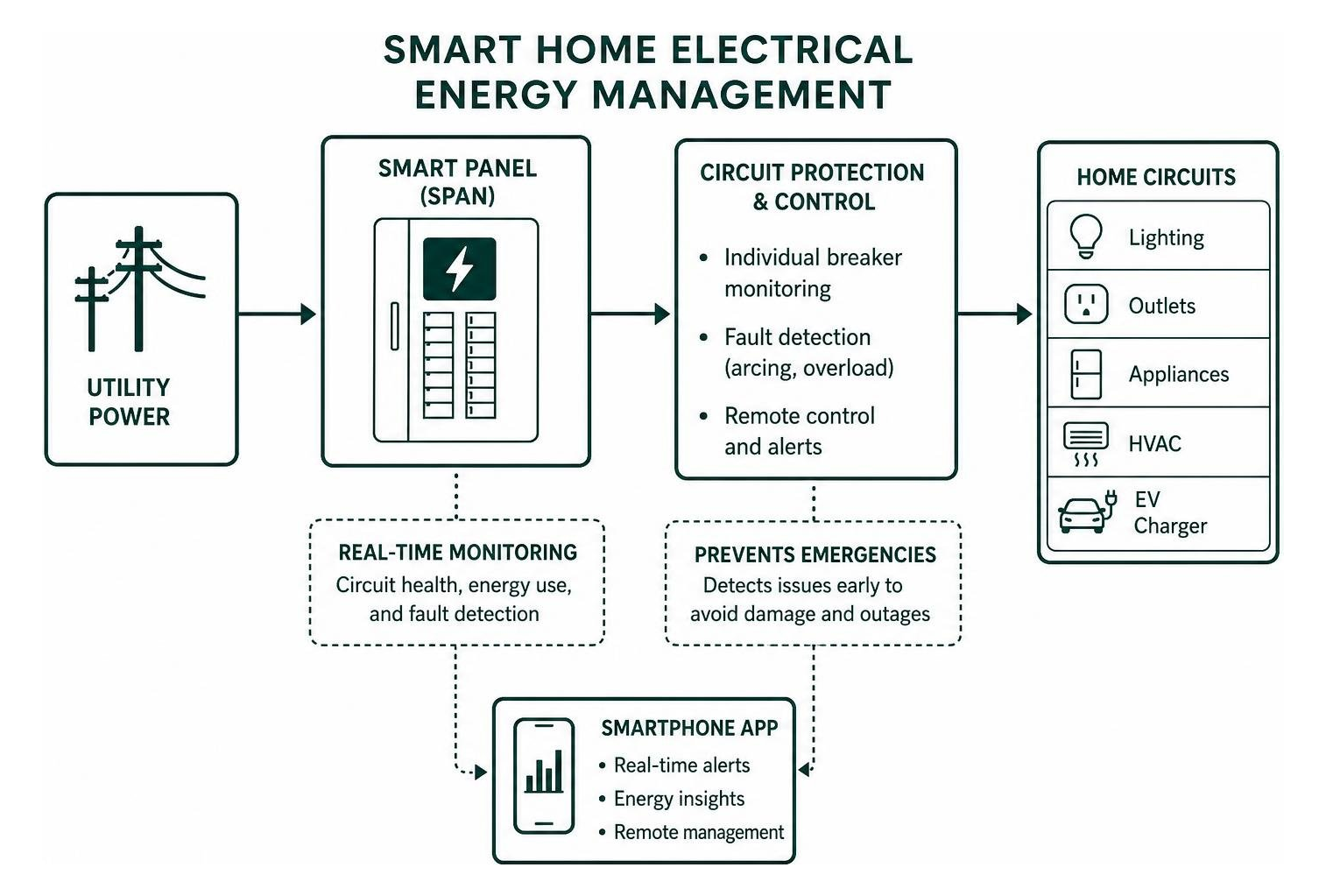 smart home electrical energy management diagram smart home electrical energy management diagram