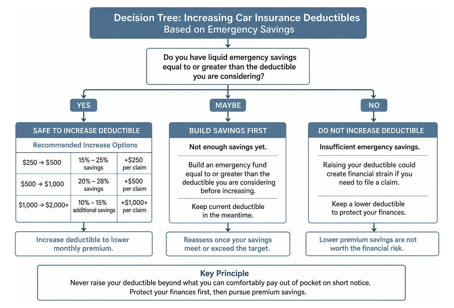Decision tree for increasing car insurance deductibles based on emergency savings