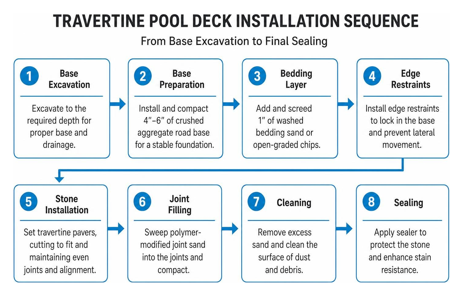 Travertine pool deck installation sequence from base excavation to final sealing Travertine pool deck installation sequence from base excavation to final sealing