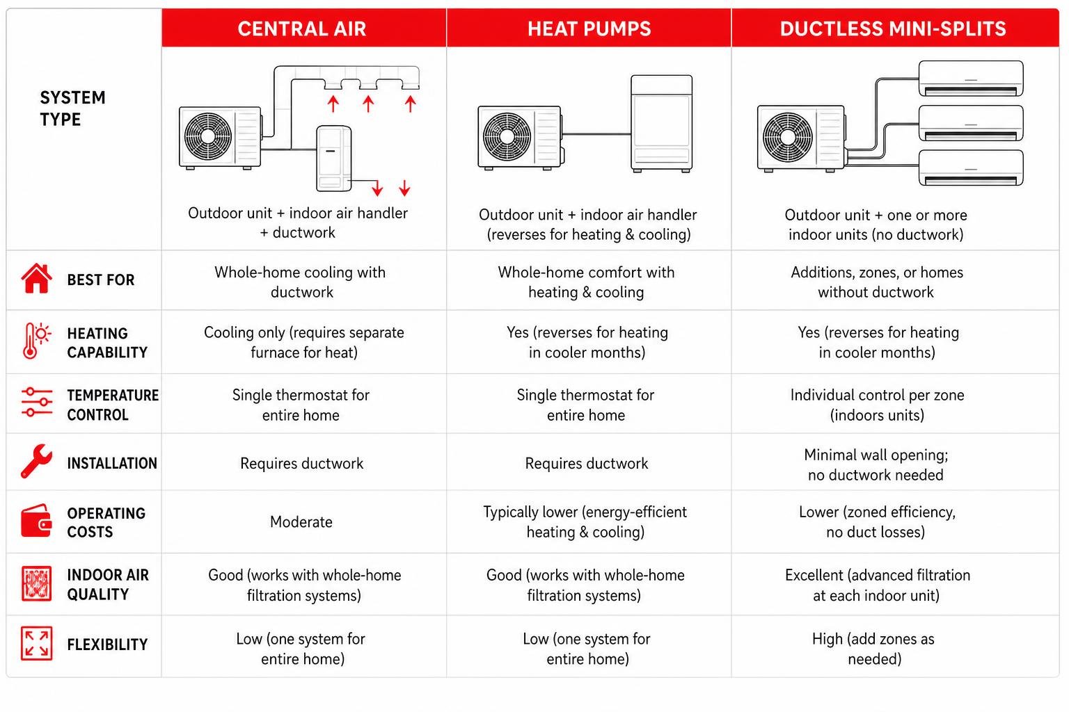 comparing central air, heat pumps, and ductless mini-splits