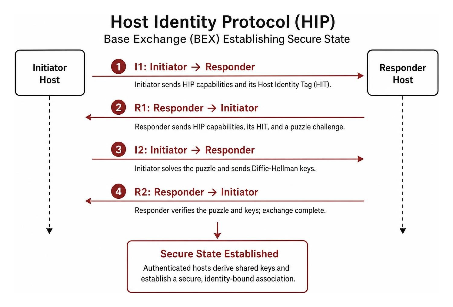Host Identity Protocol base exchange establishing secure state Host Identity Protocol base exchange establishing secure state