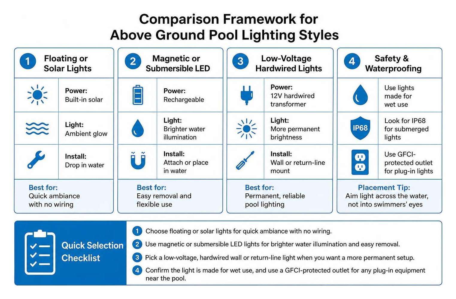 Comparison framework for above ground pool lighting styles