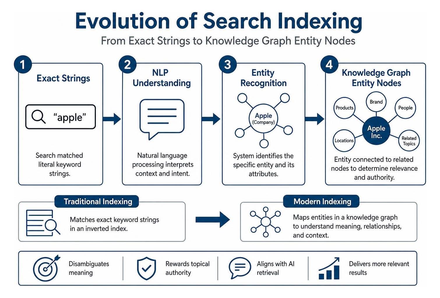 Evolution of search indexing from exact strings to knowledge graph entity nodes Evolution of search indexing from exact strings to knowledge graph entity nodes