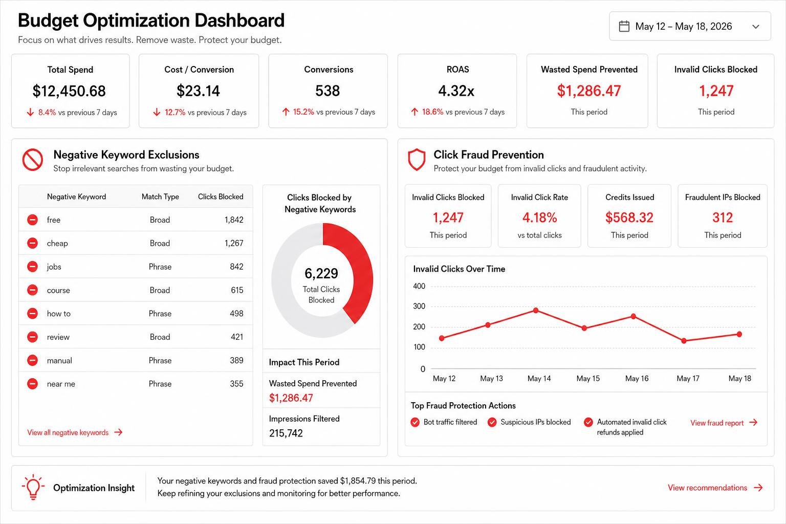 budget optimization dashboard showing negative keyword exclusions and fraud prevention metrics budget optimization dashboard showing negative keyword exclusions and fraud prevention metrics