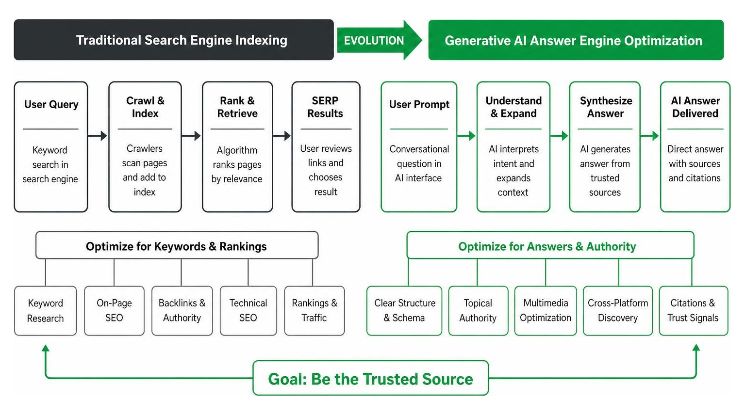Evolution from traditional search engine indexing to generative AI answer engine optimization