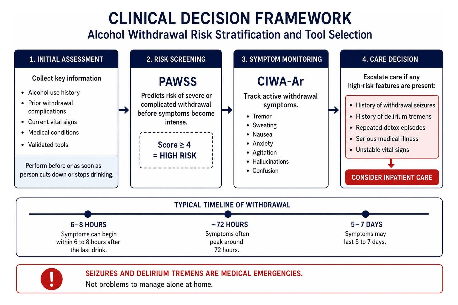 Clinical decision framework for alcohol withdrawal risk stratification and tool selection