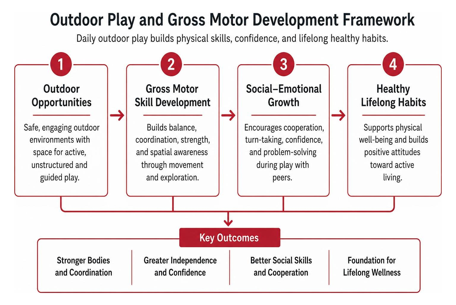 Outdoor play and gross motor development framework