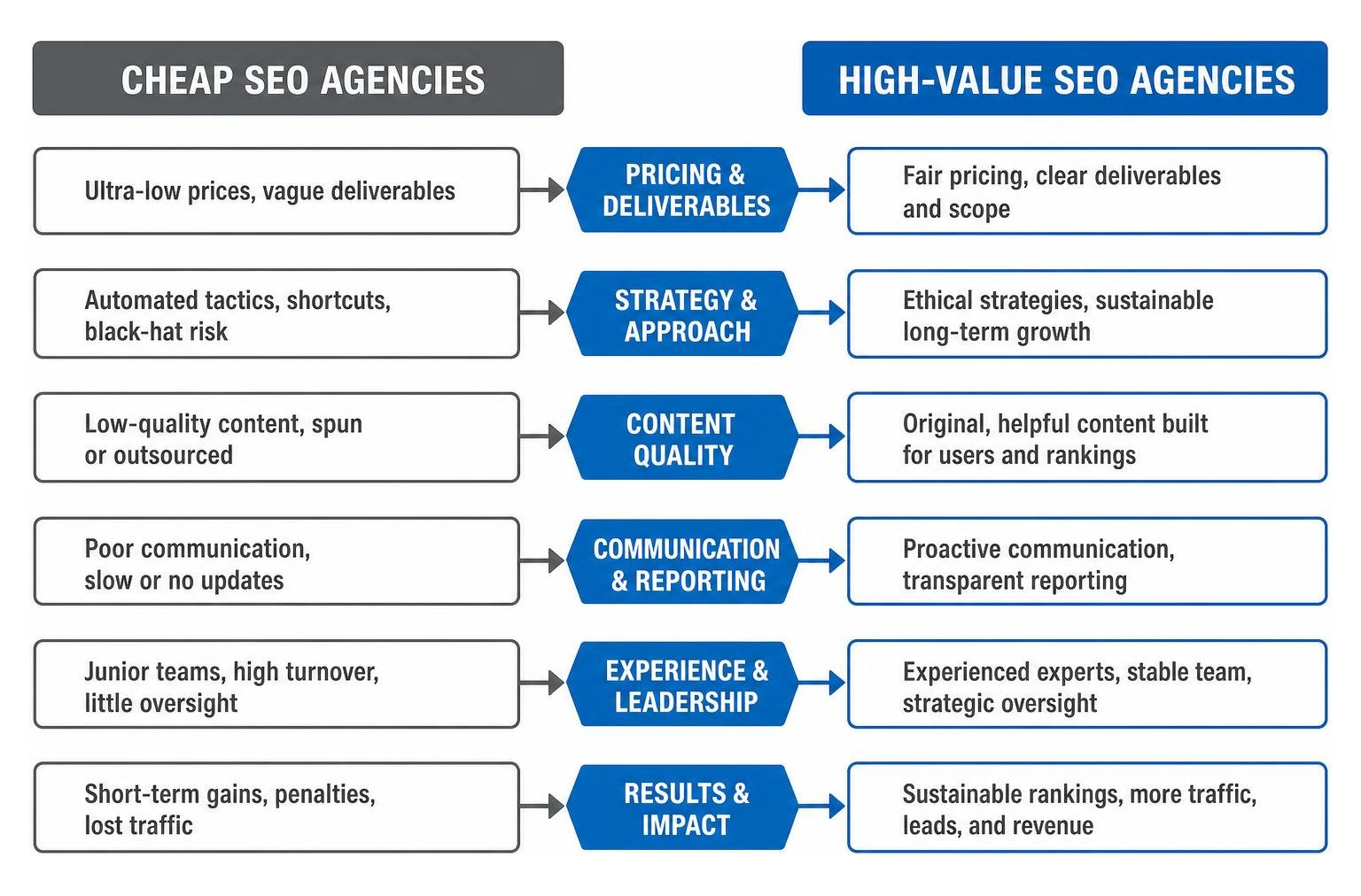 Comparing Cheap vs High-Value SEO Agencies