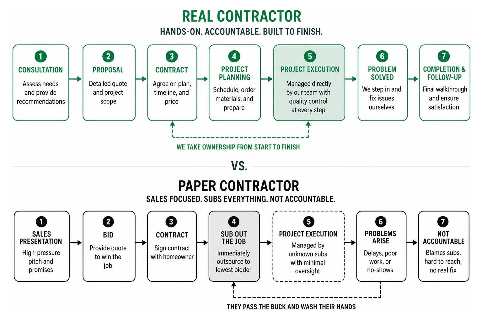 Diagram comparing the project management flow of a Real Contractor versus a Paper Contractor