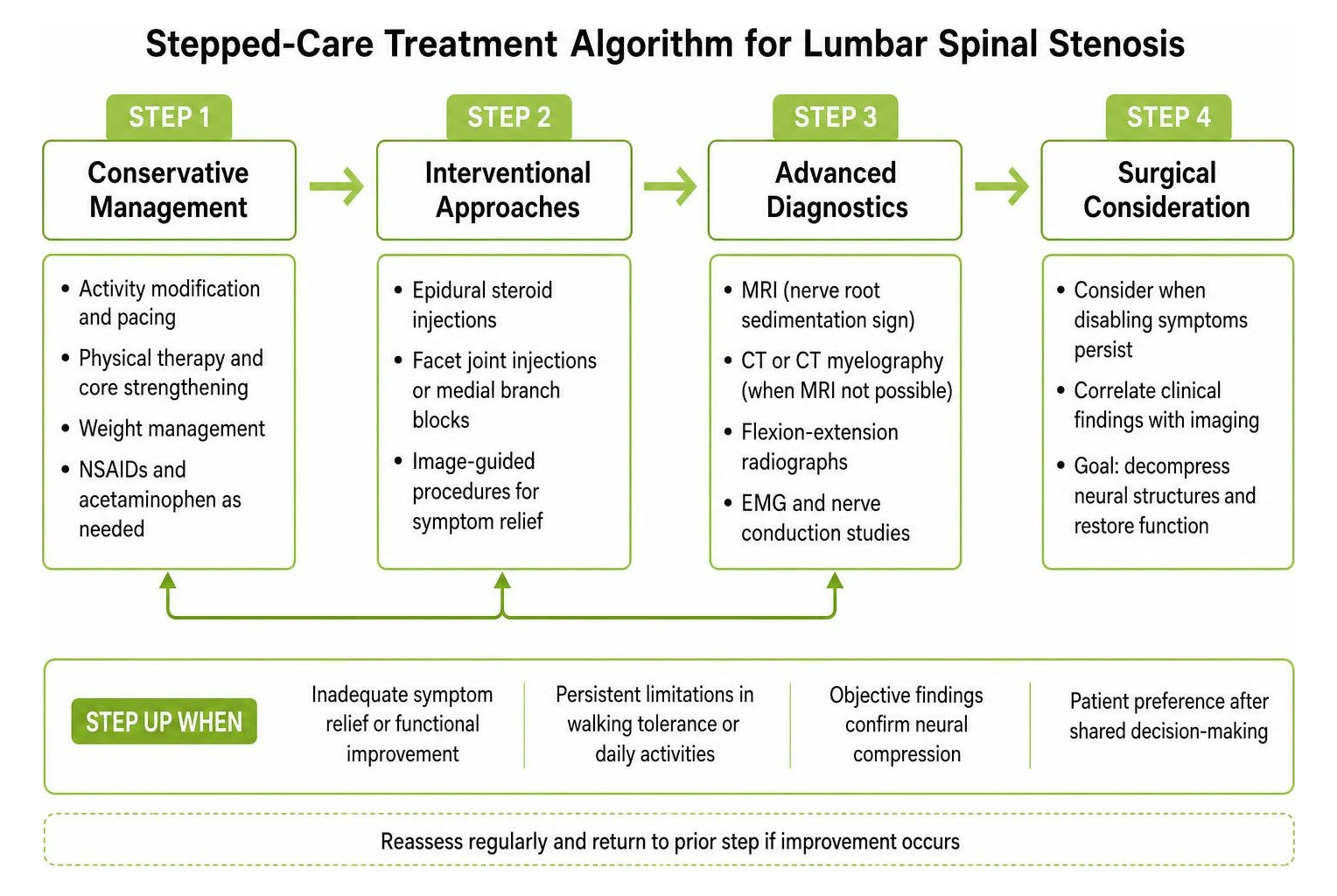 stepped-care treatment algorithm for lumbar spinal stenosis