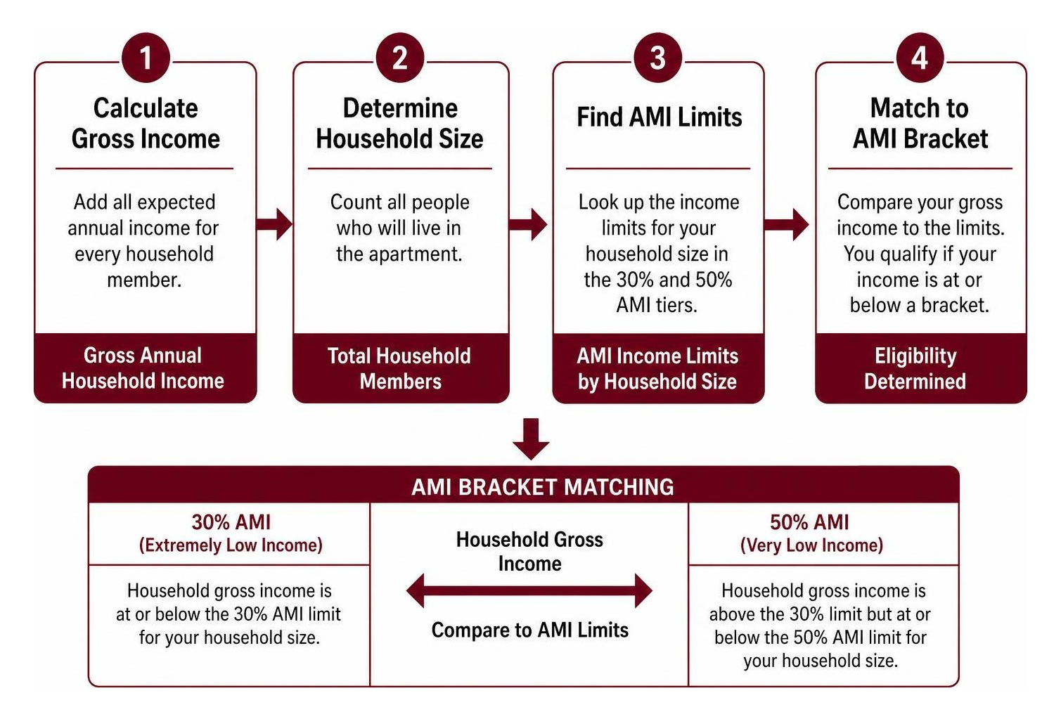 Income eligibility calculation process showing gross income and AMI bracket matching Income eligibility calculation process showing gross income and AMI bracket matching