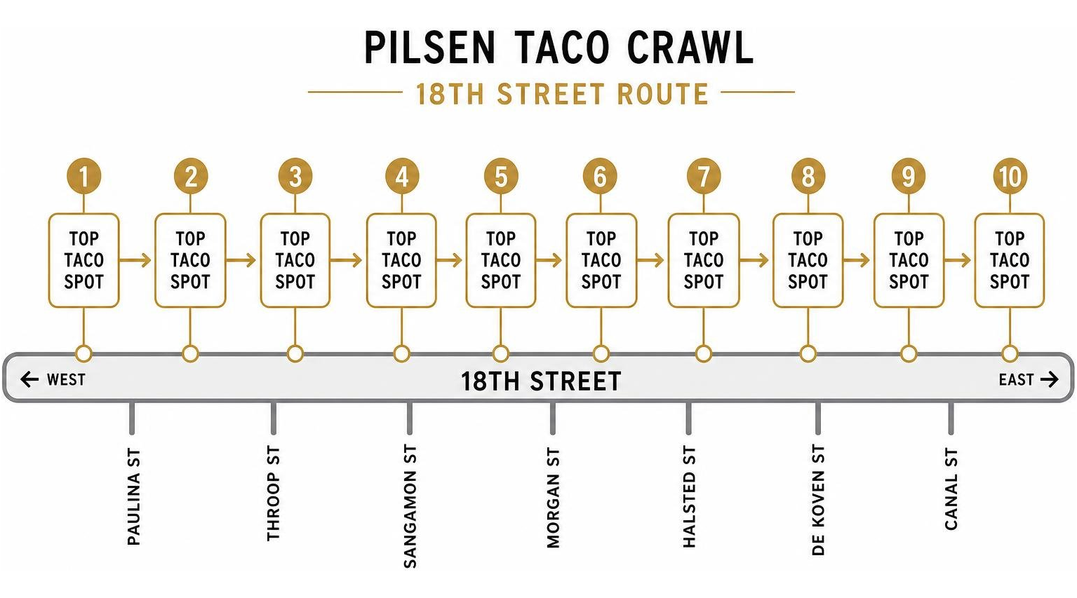 Diagram showing taco crawl route along 18th Street in Pilsen Chicago Diagram showing taco crawl route along 18th Street in Pilsen Chicago