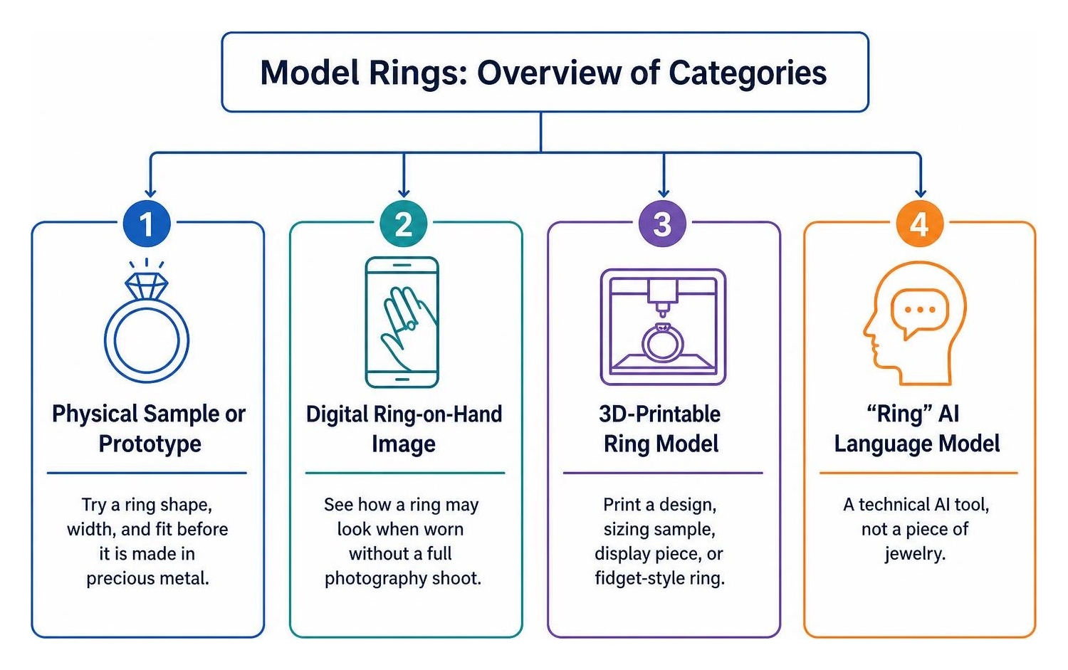 Overview of different categories of model rings Overview of different categories of model rings