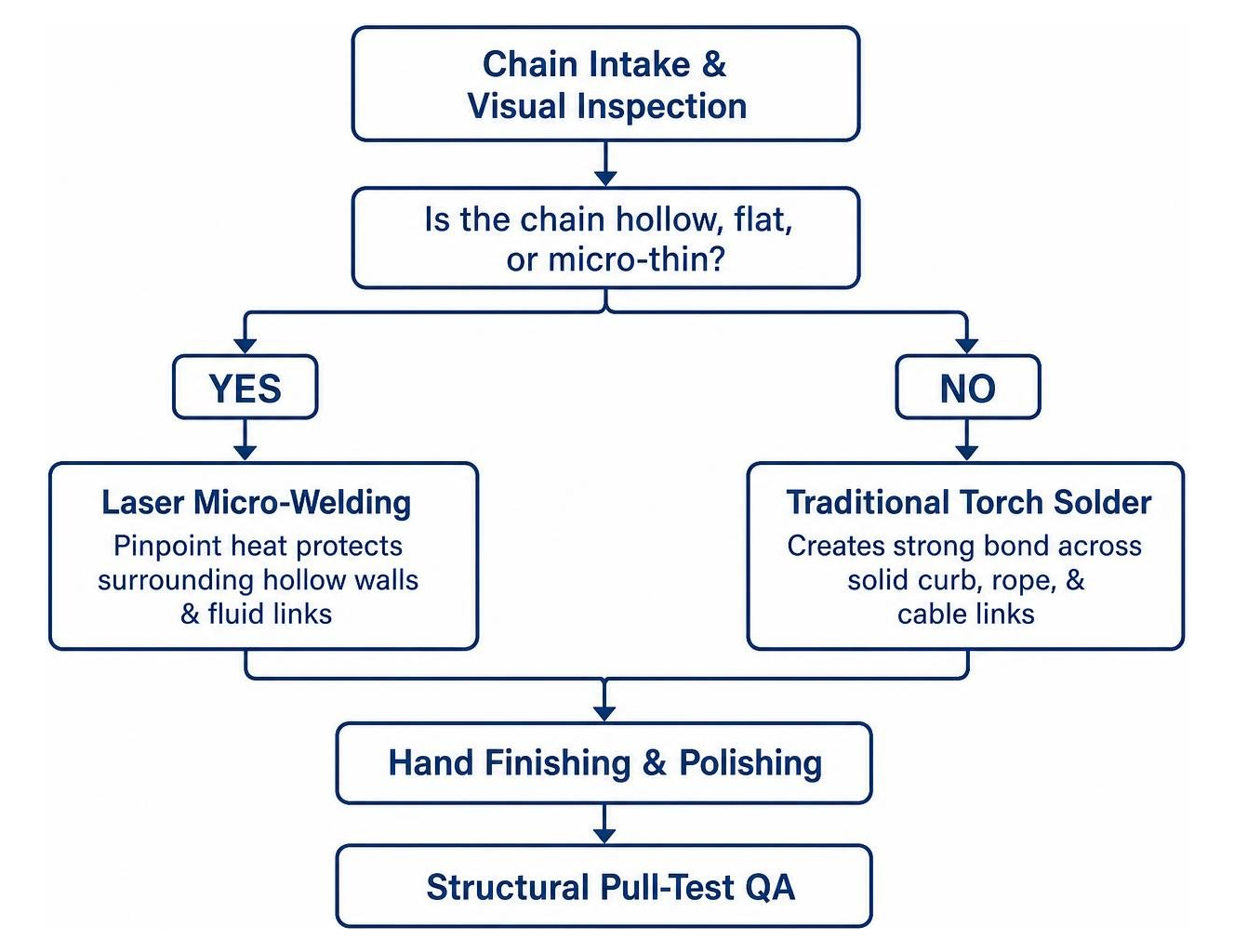chain repair process workflow diagram