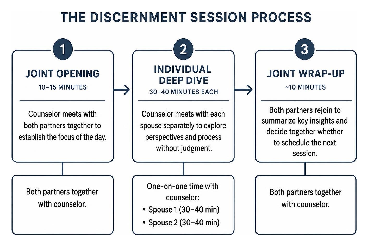Diagram of the discernment session process from joint opening to individual deep dive to final alignment Diagram of the discernment session process from joint opening to individual deep dive to final alignment