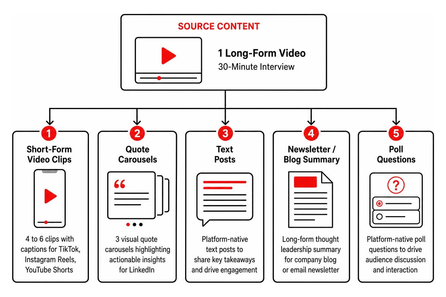 Diagram showing a single long-form video repurposed into short clips quote carousels text posts and newsletters