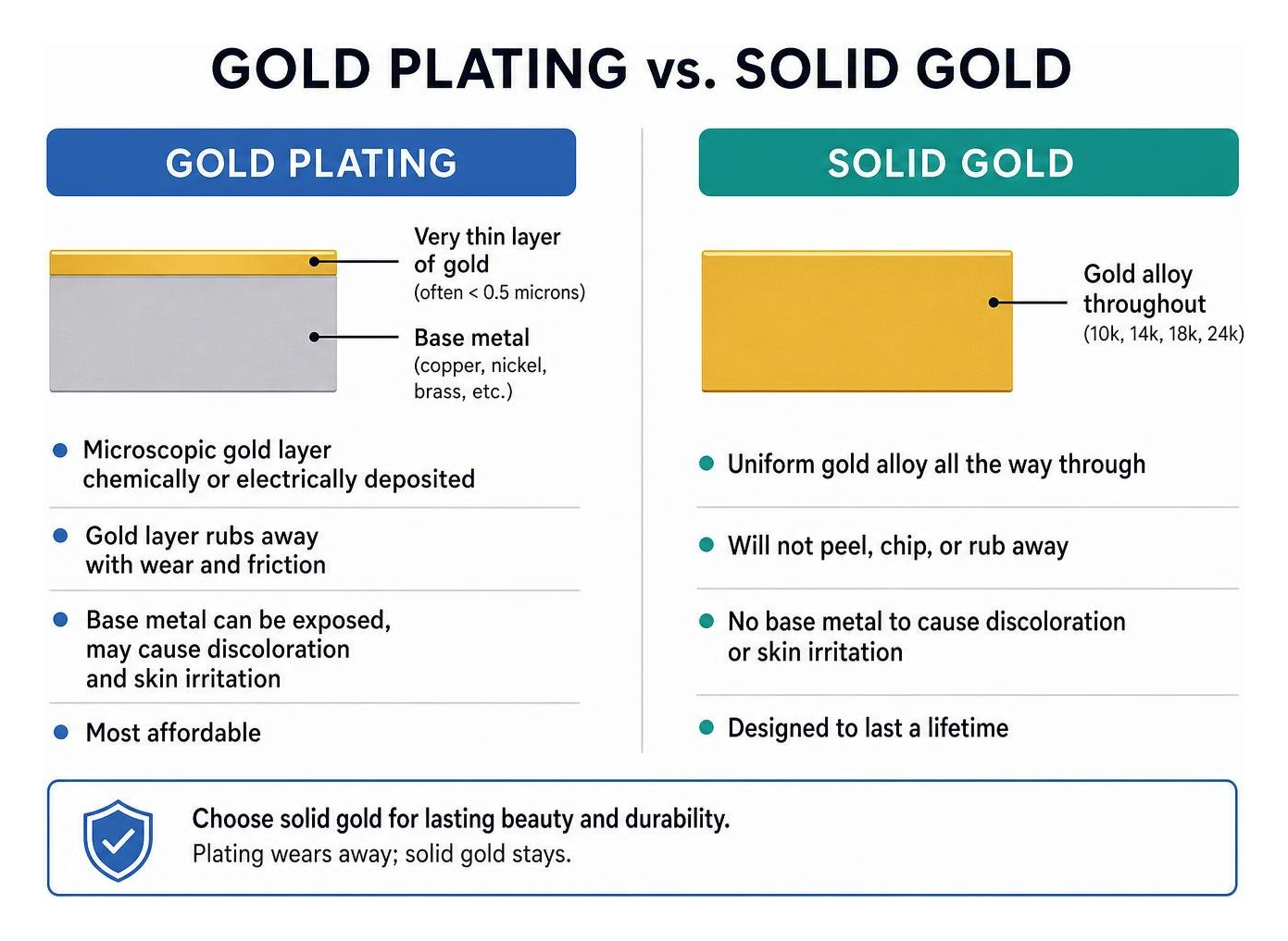 Comparison of gold plating vs solid gold layers