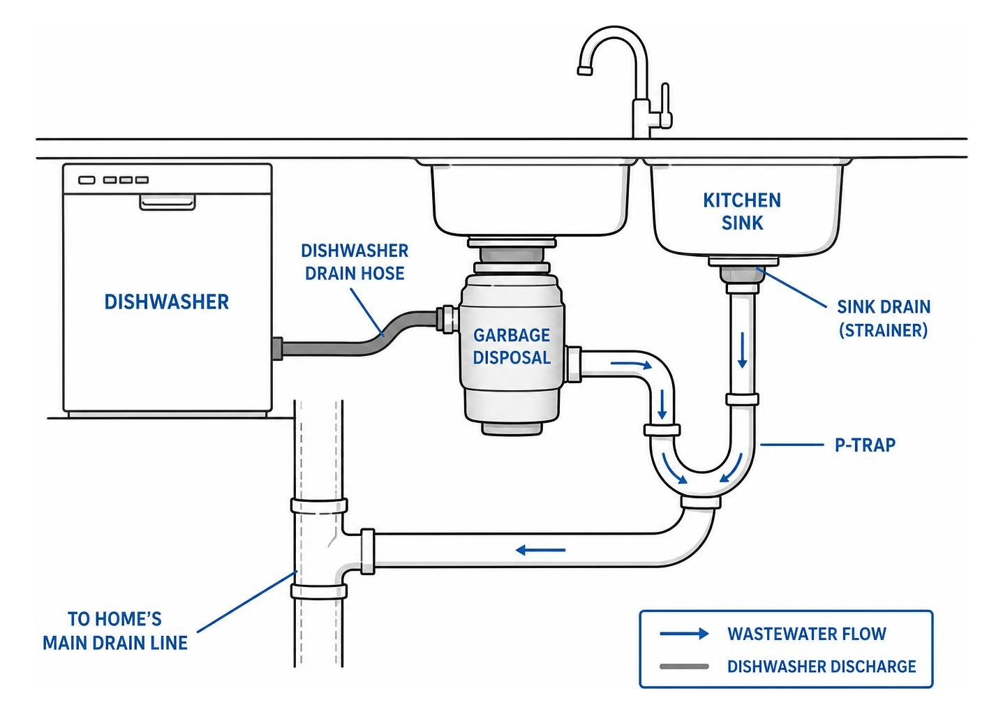 Kitchen drainage network connecting dishwasher disposal and sink drain trap