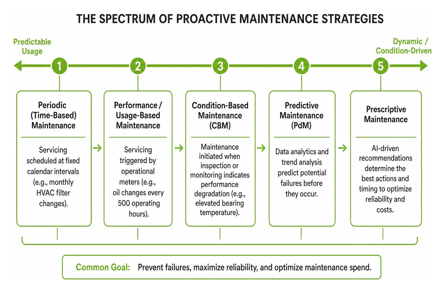 spectrum of proactive maintenance strategies