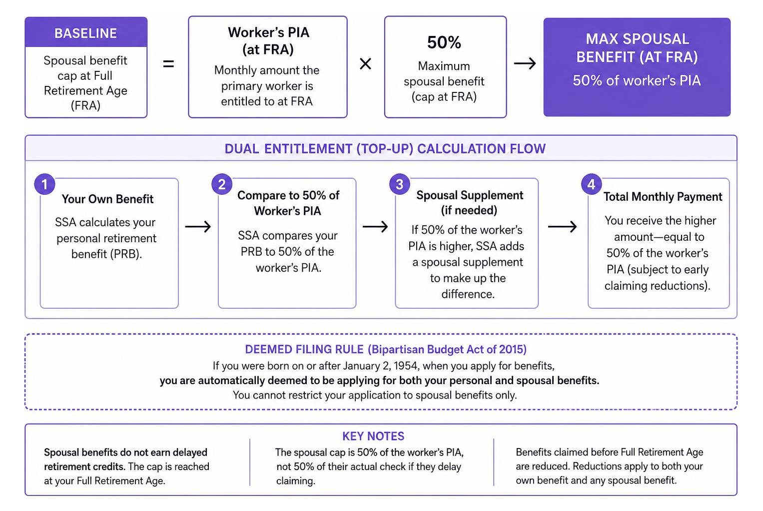 diagram showing dual entitlement spousal benefit calculation flow