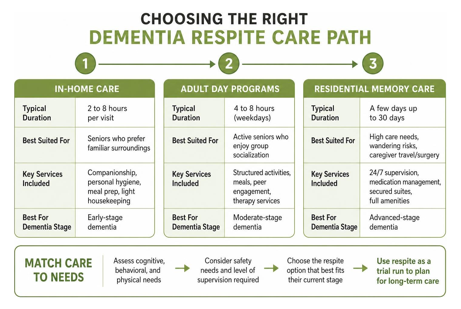 Choosing the right dementia respite care path Choosing the right dementia respite care path