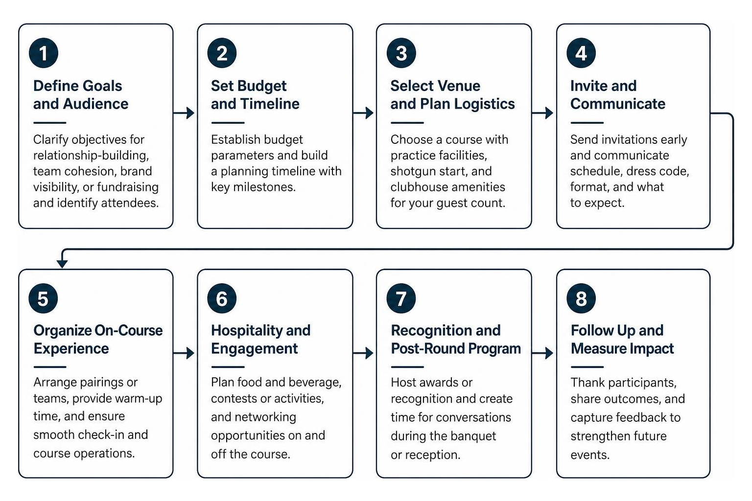Step-by-step corporate outing planning framework Step-by-step corporate outing planning framework