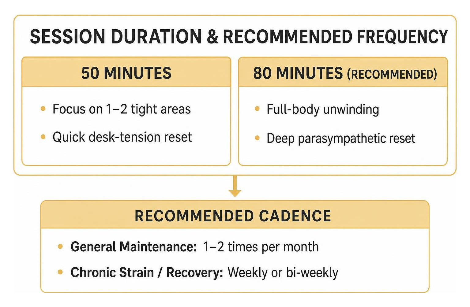 Session duration and recommended frequency for optimal wellness Session duration and recommended frequency for optimal wellness