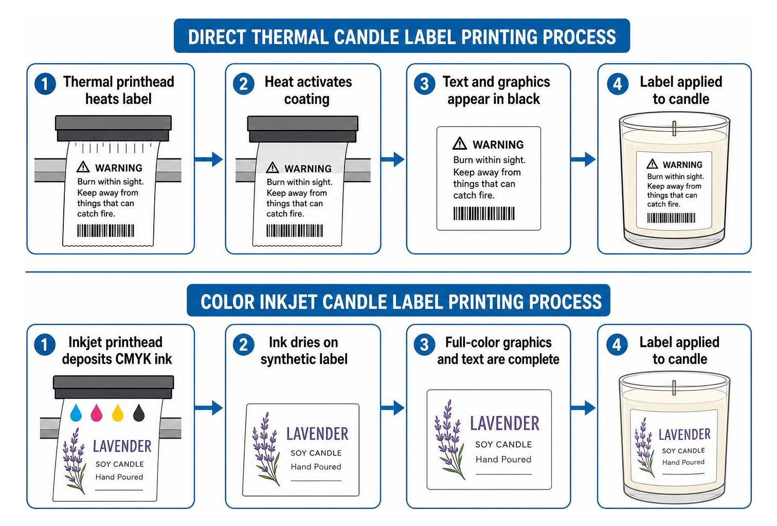 Direct thermal vs color inkjet candle label printing process