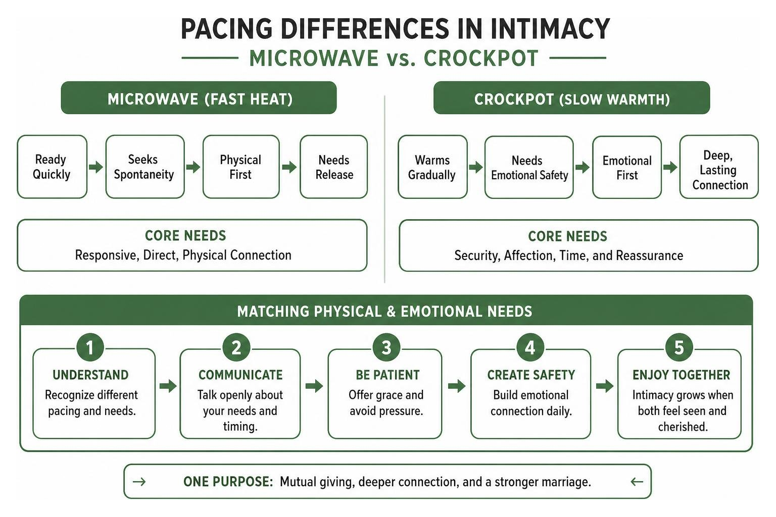 Pacing differences in intimacy: microwave vs. crockpot — matching physical and emotional needs