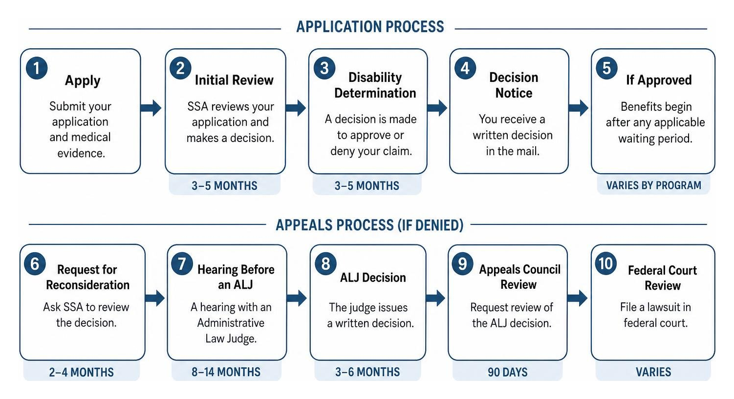 Diagram illustrating the steps of the disability application and appeals process Diagram illustrating the steps of the disability application and appeals process