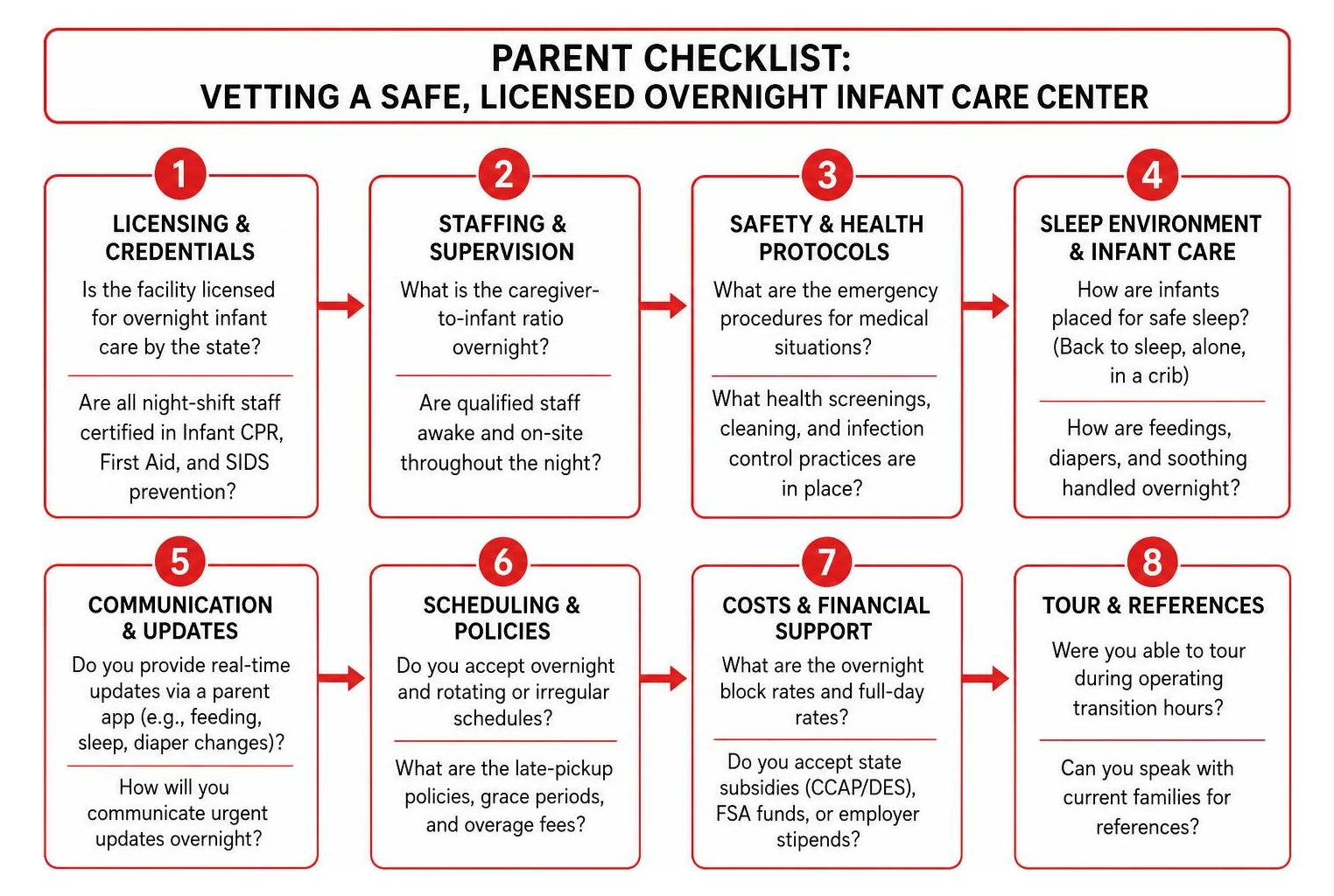 Parent checklist diagram for vetting a safe licensed overnight infant care center Parent checklist diagram for vetting a safe licensed overnight infant care center