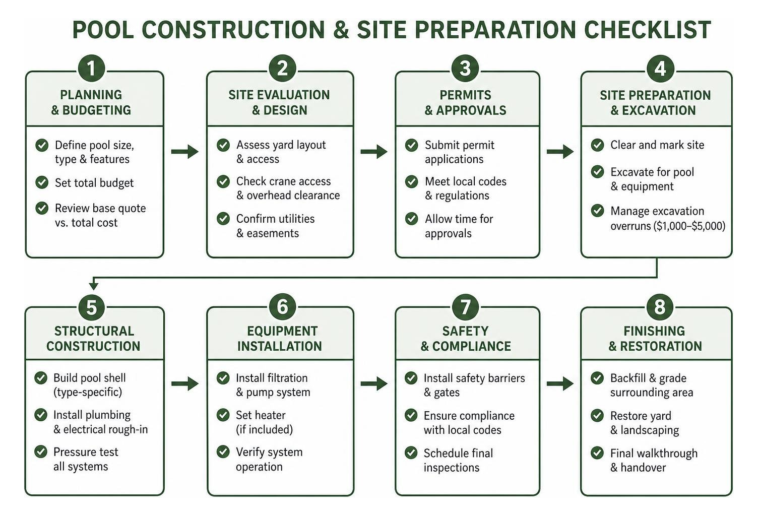 pool construction and site preparation checklist pool construction and site preparation checklist