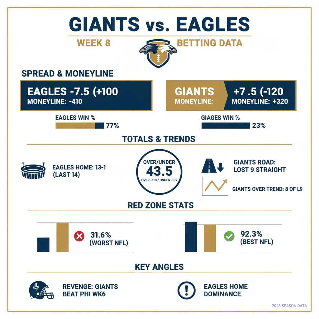 Giants vs Eagles Week 8 key betting data infographic: spread, moneyline, totals, red zone stats, trends - Giants vs Eagles